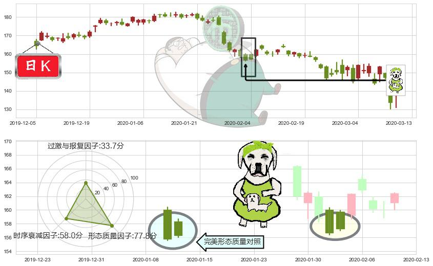 3M公司(usMMM)下跌身怀六甲K线图-阿布量化