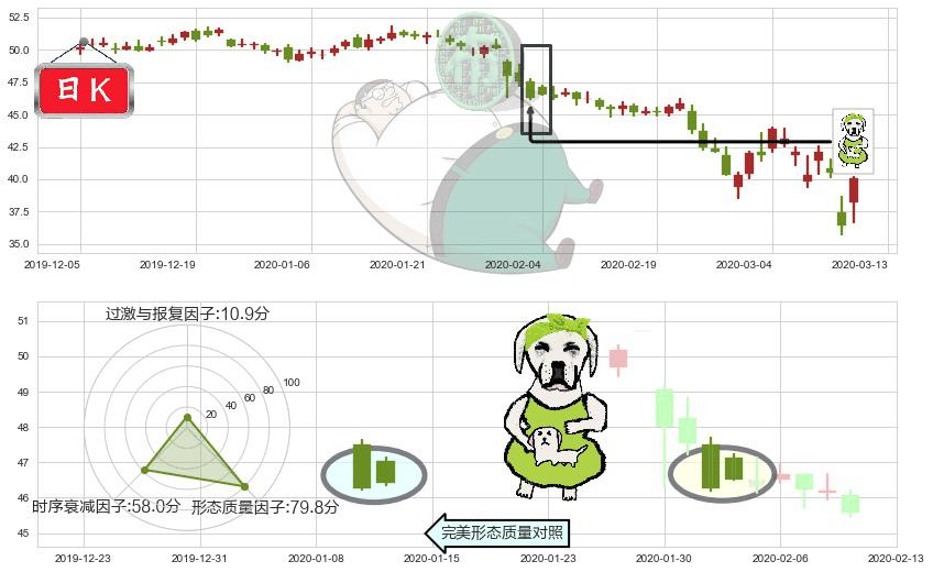 奥驰亚(usMO)下跌身怀六甲K线图-阿布量化