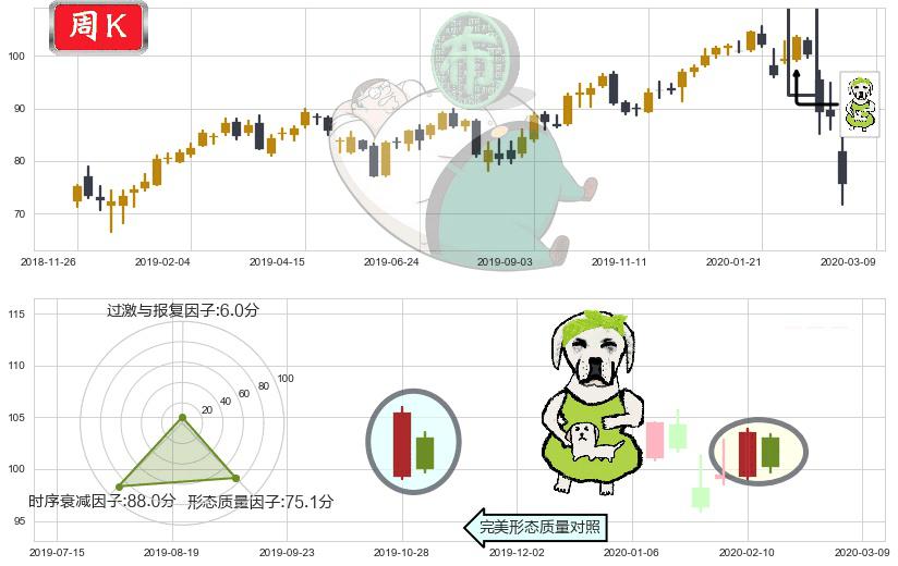 耐克(usNKE)下跌身怀六甲K线图-阿布量化