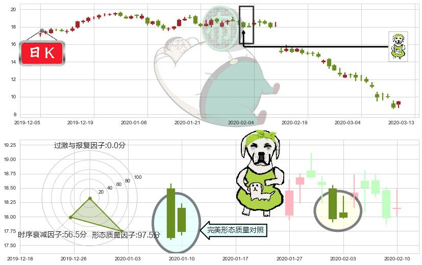 安德玛C股(usUA)下跌身怀六甲K线图-阿布量化