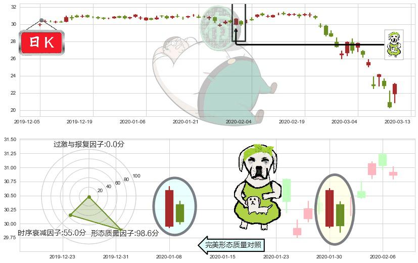 金融业ETF-SPDR(usXLF)下跌身怀六甲K线图-阿布量化