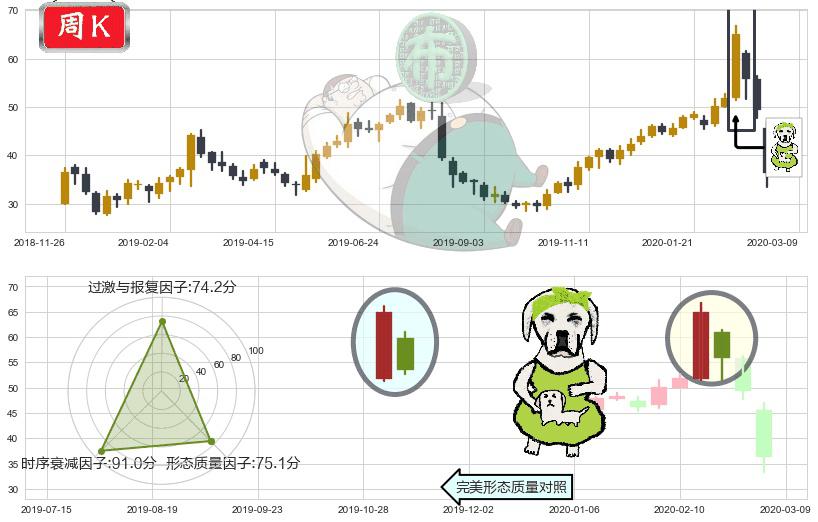 Zillow(usZ)下跌身怀六甲K线图-阿布量化