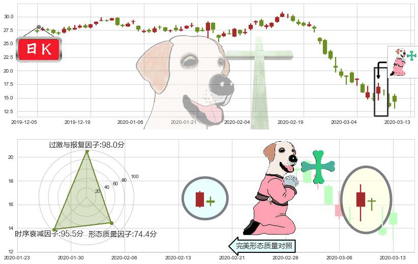 美国航空(usAAL)下跌孕十字星K线图-阿布量化