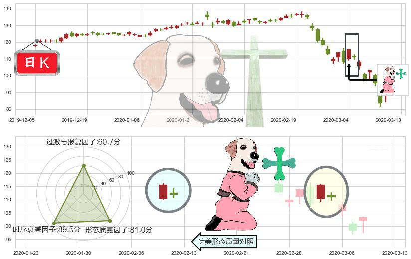 美国运通(usAXP)下跌孕十字星K线图-阿布量化