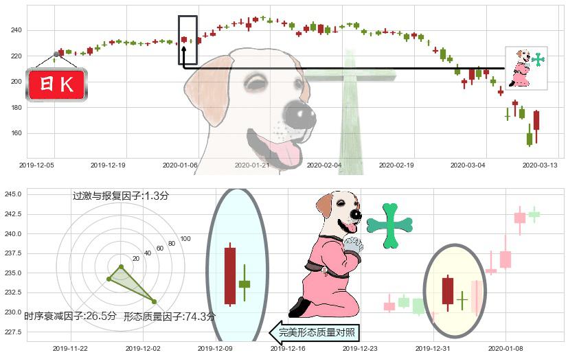 高盛(usGS)下跌孕十字星K线图-阿布量化