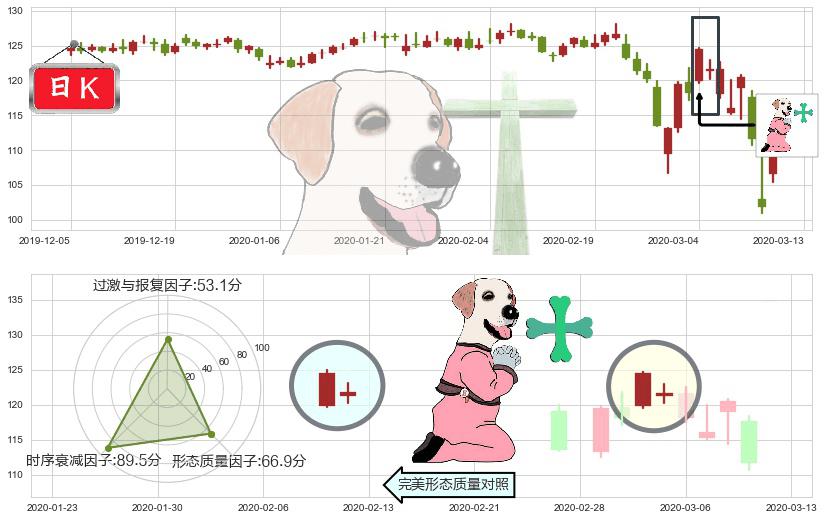 宝洁(usPG)下跌孕十字星K线图-阿布量化