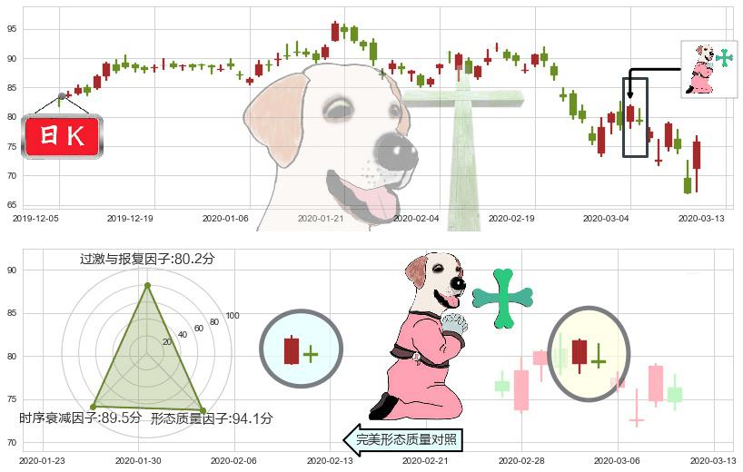 高通(usQCOM)下跌孕十字星K线图-阿布量化