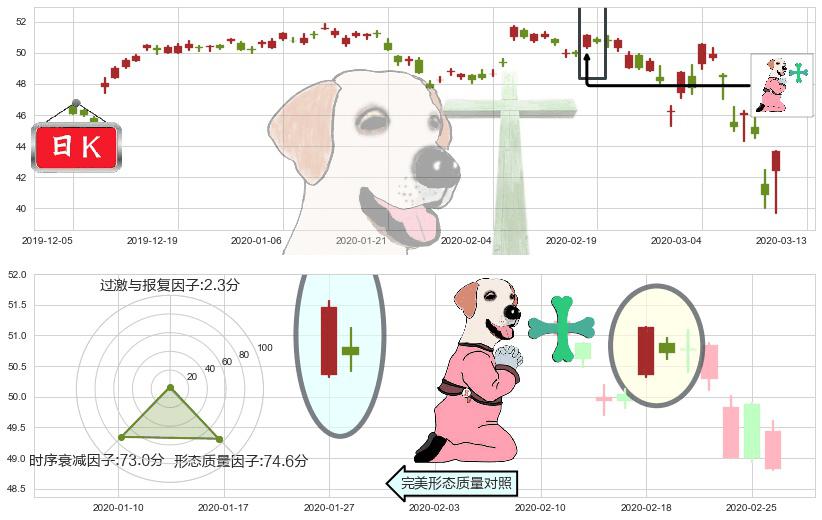 赛诺菲-安万特(usSNY)下跌孕十字星K线图-阿布量化
