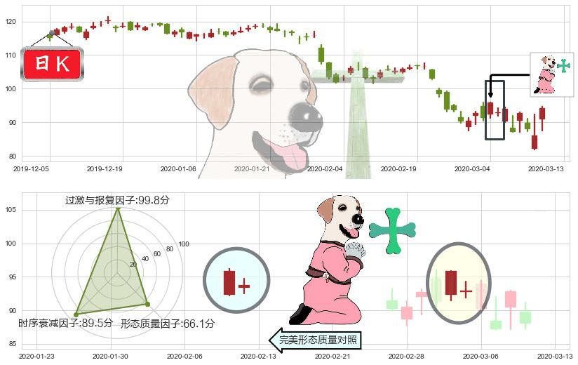 UPS快递(usUPS)下跌孕十字星K线图-阿布量化