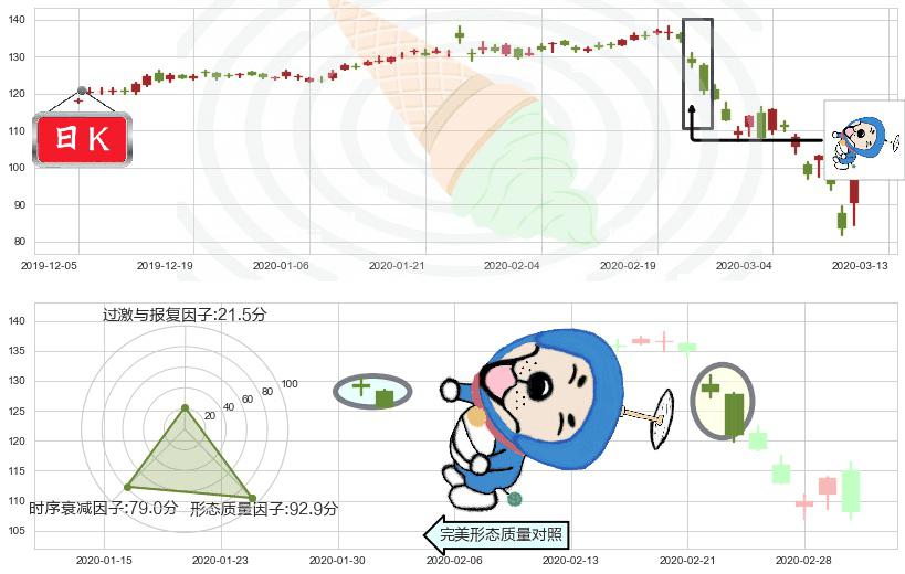 美国运通(usAXP)下跌螺旋桨K线图-阿布量化