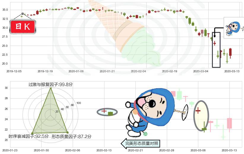美国银行(usBAC)下跌螺旋桨K线图-阿布量化