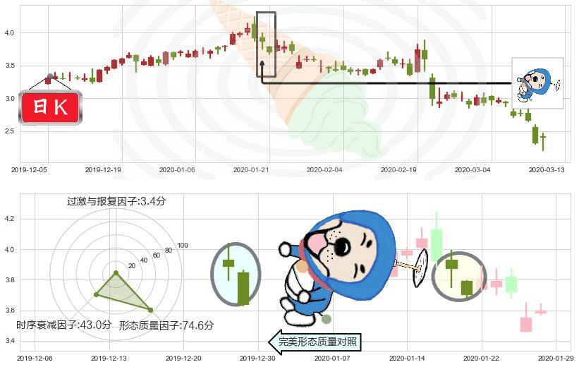 猎豹移动(usCMCM)下跌螺旋桨K线图-阿布量化