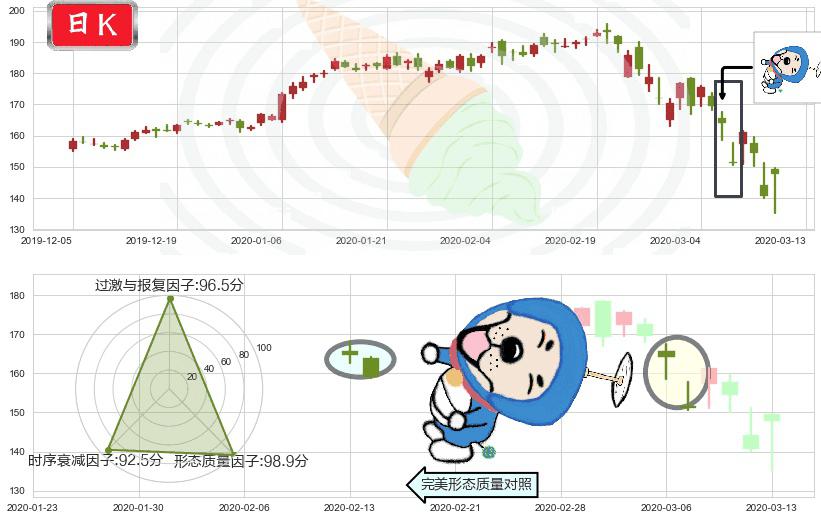 Salesforce.com(usCRM)下跌螺旋桨K线图-阿布量化