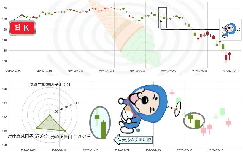 帝亚吉欧(usDEO)下跌螺旋桨K线图-阿布量化