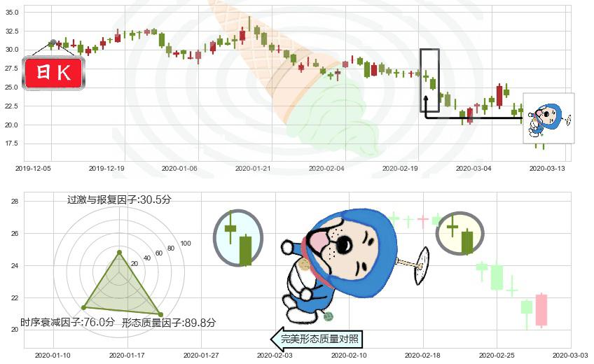 Editas Medicine(usEDIT)下跌螺旋桨K线图-阿布量化
