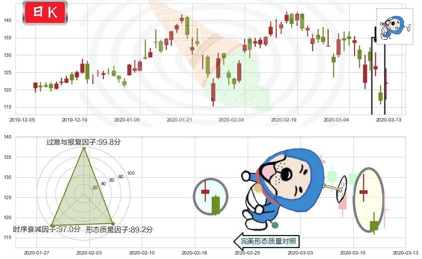 新东方(usEDU)下跌螺旋桨K线图-阿布量化