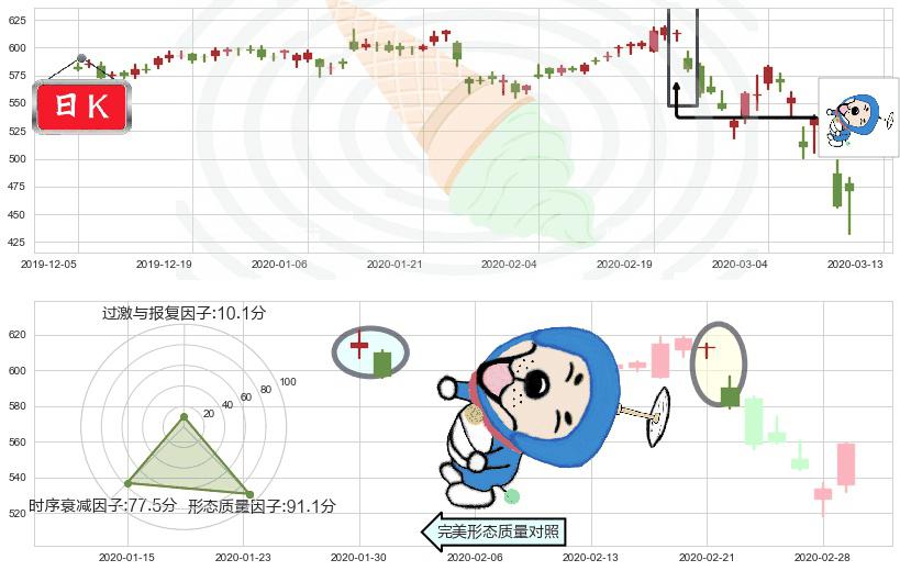 达芬奇手术机器人(usISRG)下跌螺旋桨K线图-阿布量化