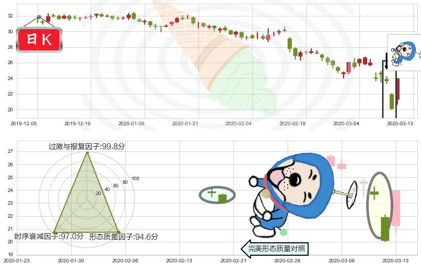 卡夫亨氏(usKHC)下跌螺旋桨K线图-阿布量化