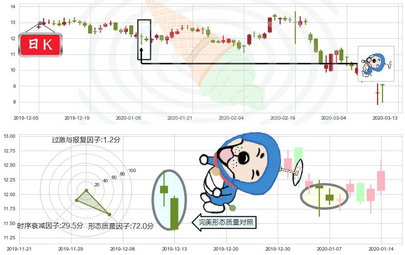 LendingClub(usLC)下跌螺旋桨K线图-阿布量化