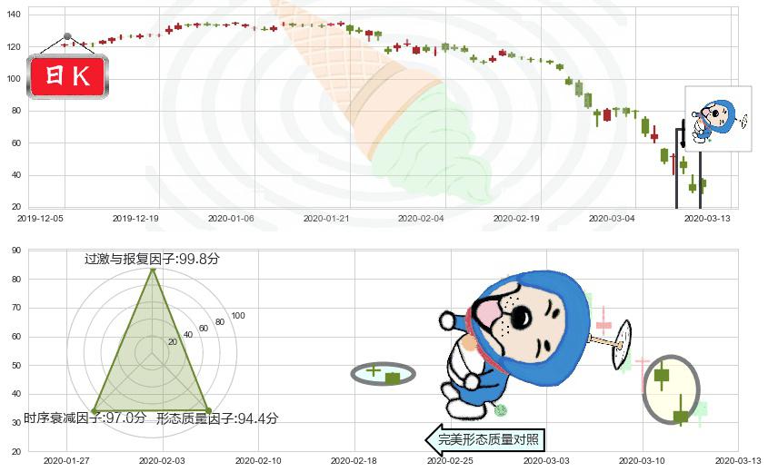 皇家加勒比邮轮(usRCL)下跌螺旋桨K线图-阿布量化