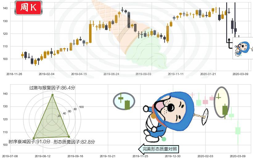 SAP SE(usSAP)下跌螺旋桨K线图-阿布量化