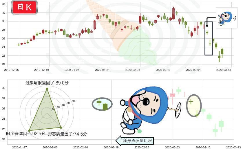 智利矿业化工(usSQM)下跌螺旋桨K线图-阿布量化