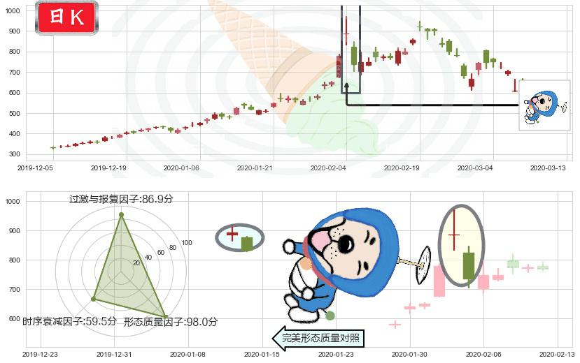 特斯拉(usTSLA)下跌螺旋桨K线图-阿布量化