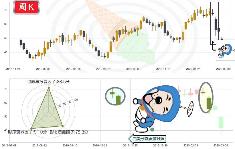 西部数据(usWDC)下跌螺旋桨K线图-阿布量化