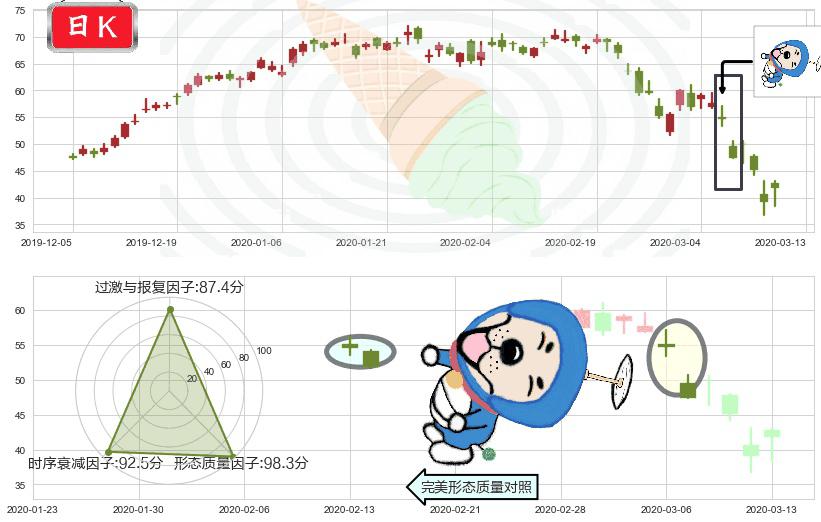 西部数据(usWDC)下跌螺旋桨K线图-阿布量化