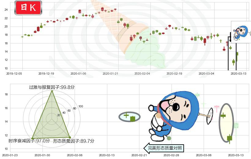 富时中国3倍做多ETF(usYINN)下跌螺旋桨K线图-阿布量化