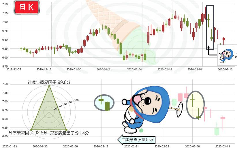Zynga(usZNGA)下跌螺旋桨K线图-阿布量化