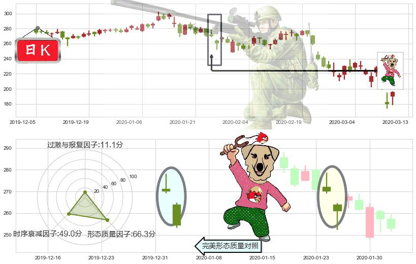爱齐科技(usALGN)射击之星形态K线图-阿布量化