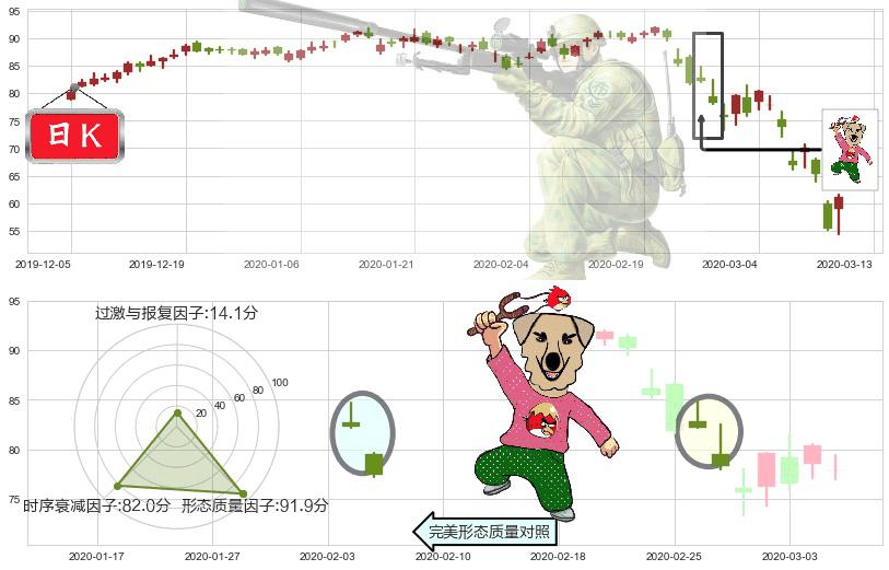 百思买(usBBY)射击之星形态K线图-阿布量化