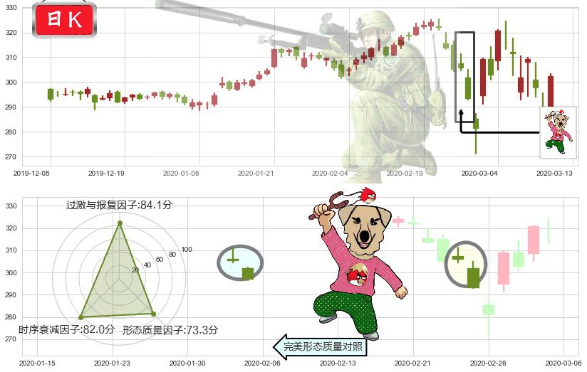 好市多(usCOST)射击之星形态K线图-阿布量化