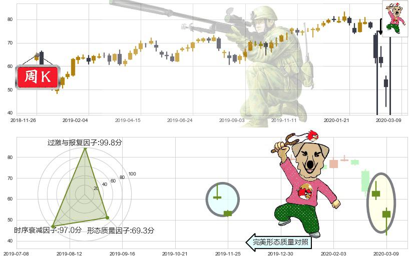 花旗集团(usC)射击之星形态K线图-阿布量化