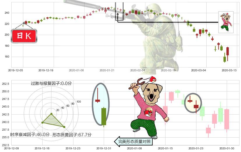 高盛(usGS)射击之星形态K线图-阿布量化