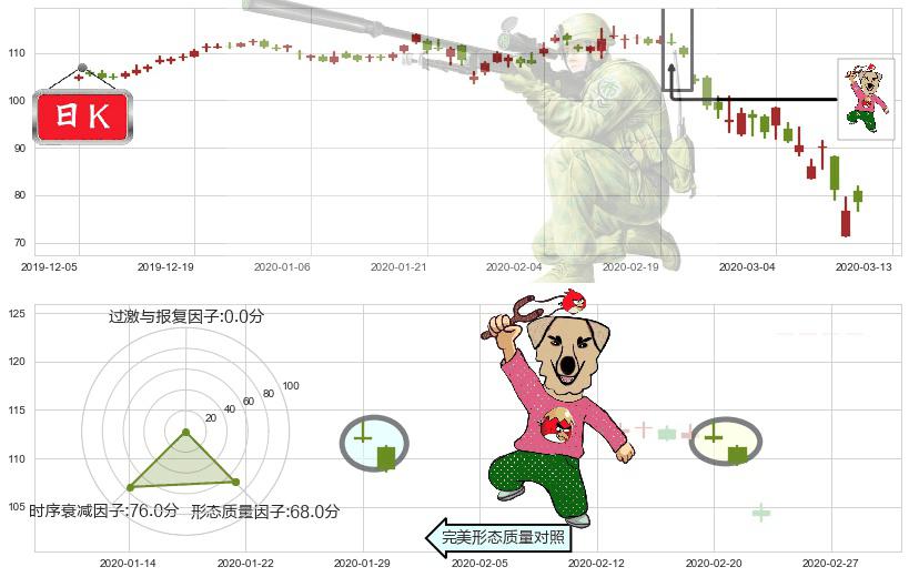 希尔顿(usHLT)射击之星形态K线图-阿布量化