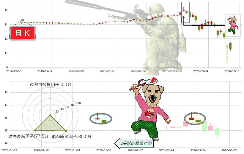 大力神资本(usHTGC)射击之星形态K线图-阿布量化
