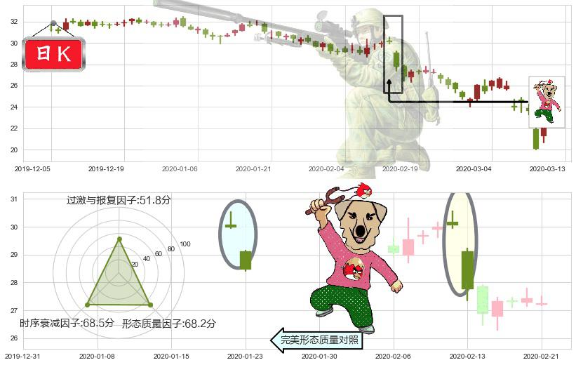 卡夫亨氏(usKHC)射击之星形态K线图-阿布量化