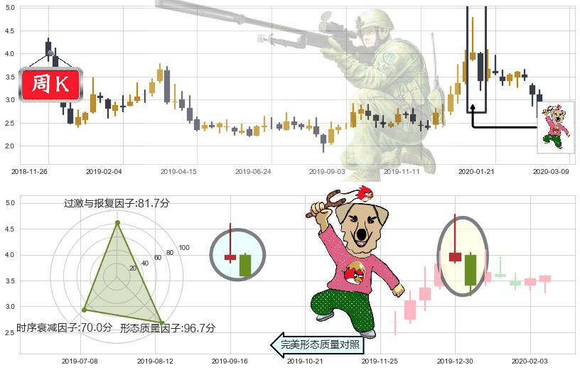 柯达(usKODK)射击之星形态K线图-阿布量化
