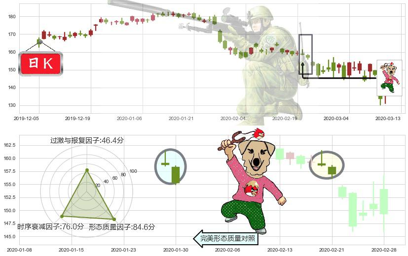 3M公司(usMMM)射击之星形态K线图-阿布量化