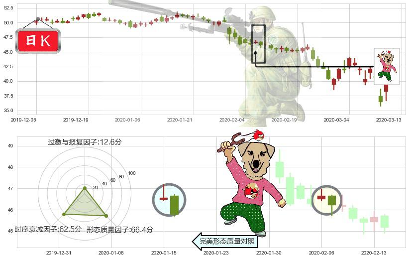 奥驰亚(usMO)射击之星形态K线图-阿布量化