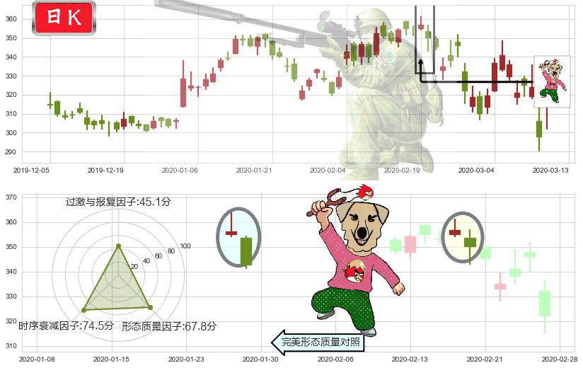 网易(usNTES)射击之星形态K线图-阿布量化