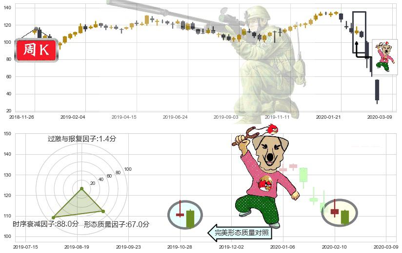 皇家加勒比邮轮(usRCL)射击之星形态K线图-阿布量化