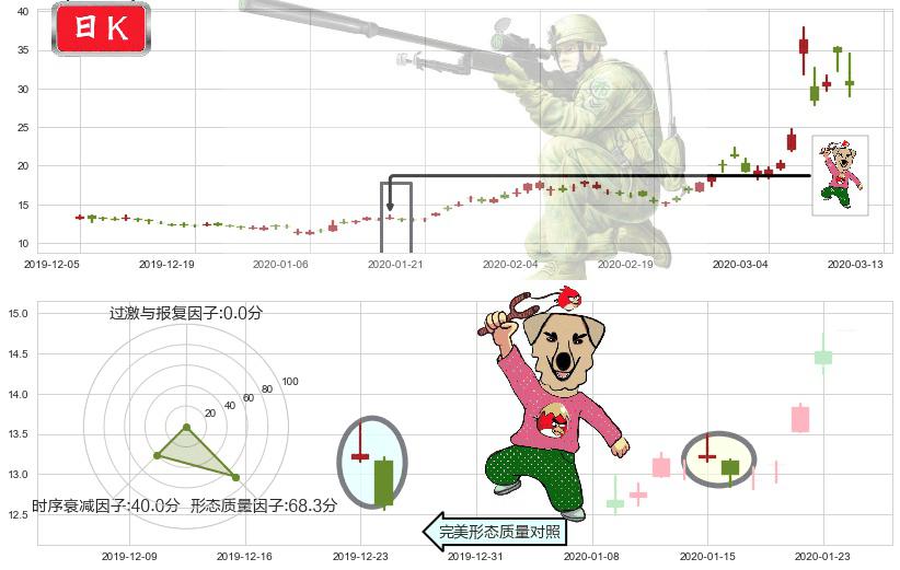 原油2X做空-ProShares(usSCO)射击之星形态K线图-阿布量化