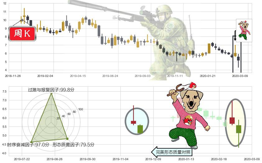 寺库(usSECO)射击之星形态K线图-阿布量化