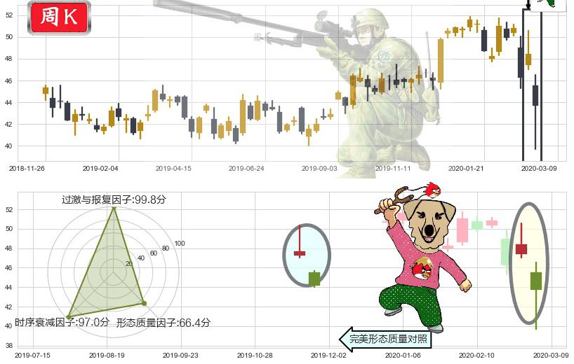 赛诺菲-安万特(usSNY)射击之星形态K线图-阿布量化
