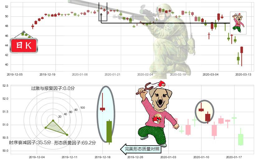 赛诺菲-安万特(usSNY)射击之星形态K线图-阿布量化