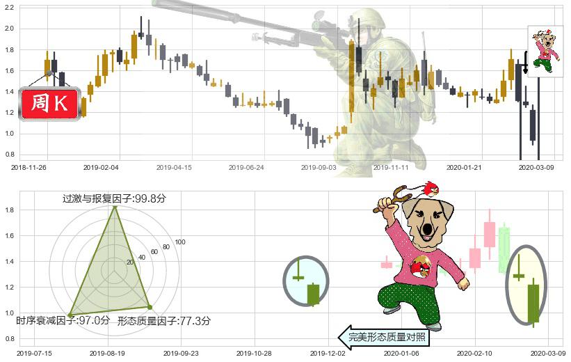 昱辉阳光(usSOL)射击之星形态K线图-阿布量化