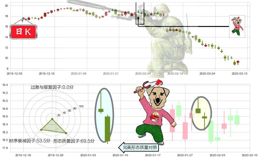 安德玛C股(usUA)射击之星形态K线图-阿布量化